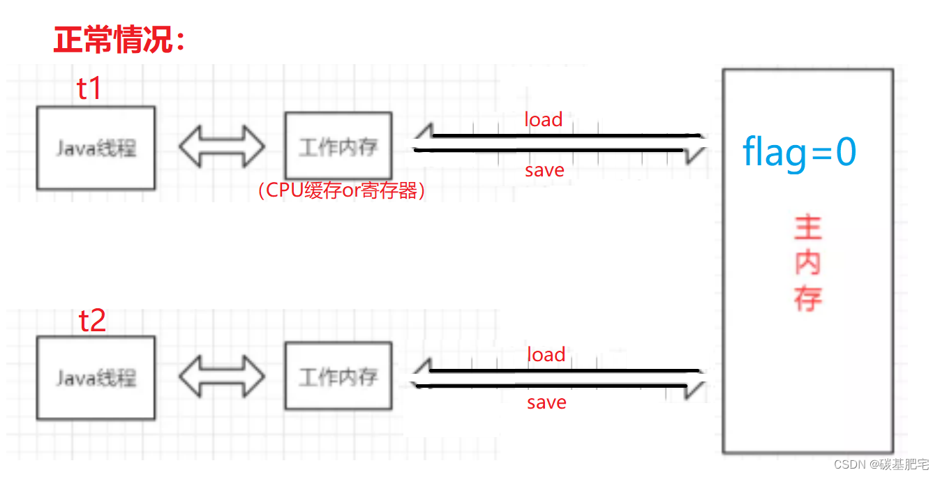 Java多线程基础-6：线程安全问题及解决措施，synchronized关键字与volatile关键字