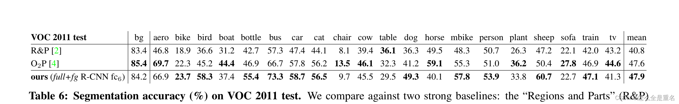 R-CNN（CVPR2014）