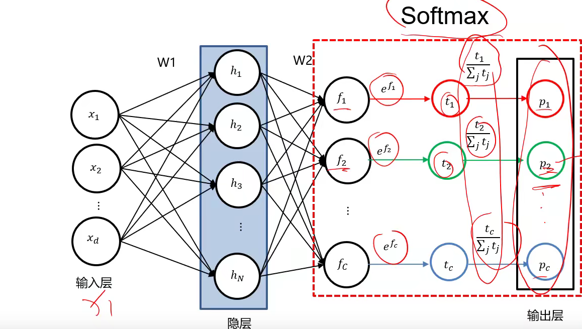 计算机机器视觉原理之全连接神经网络1