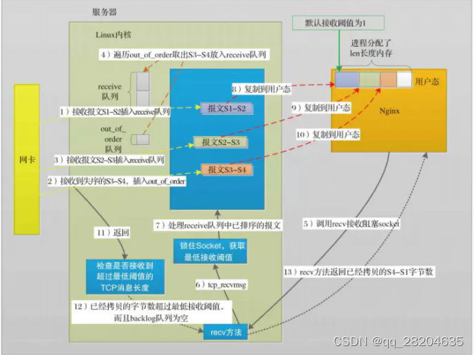 recv方法执行时的示意图