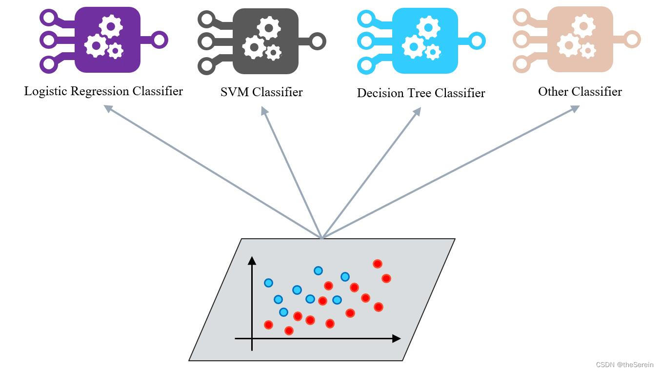 The basic idea of ​​the ensemble algorithm