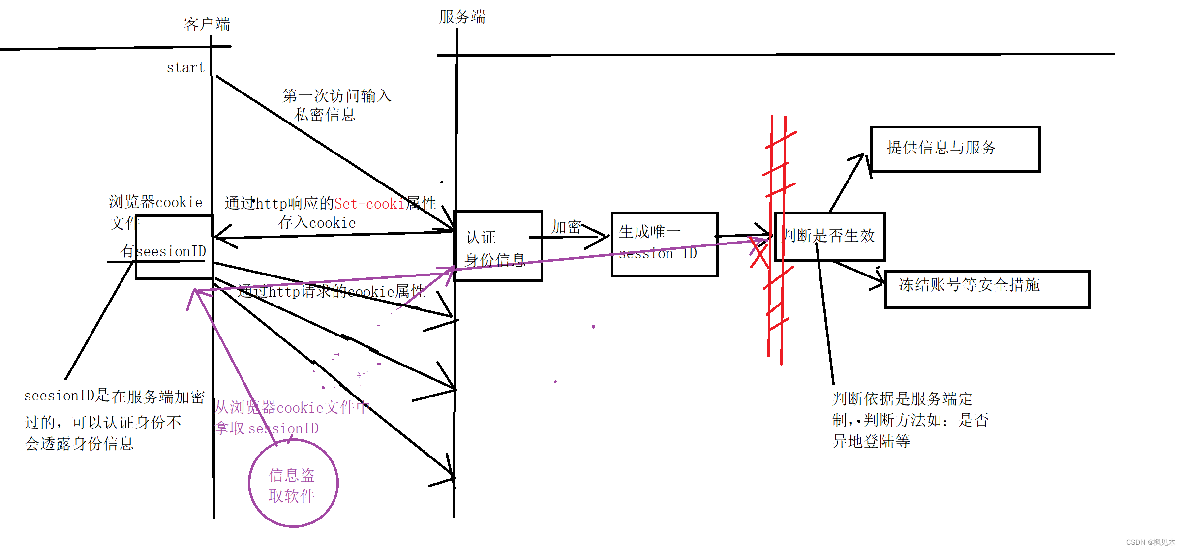 网络编程 http 相关基础概念