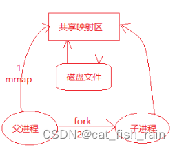 linux系统编程重点复习--进程之间通信