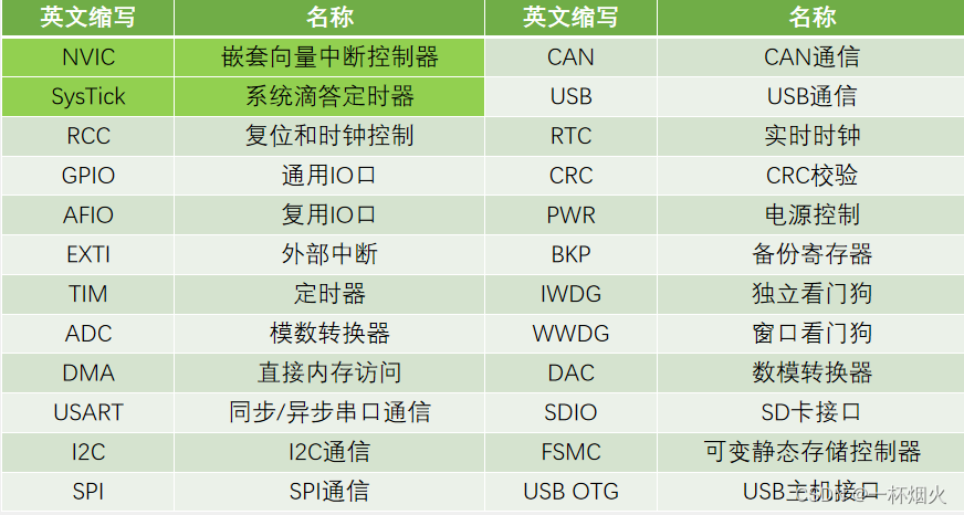 STM32入门教程课程简介（B站江科大自化协学习记录）