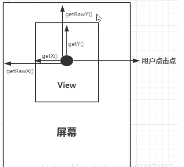Android屏幕、坐标系、Padding、Margin