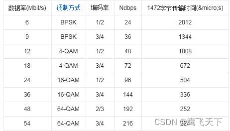 表1.802.11a不同调制方式和速率对比表