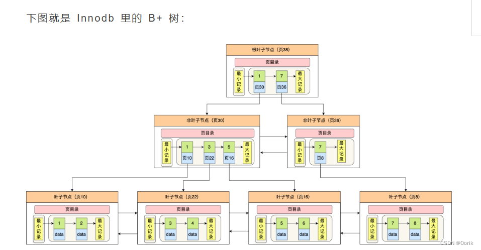 MySQL两种引擎的索引