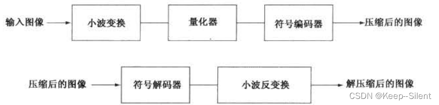 第八章 图像压缩