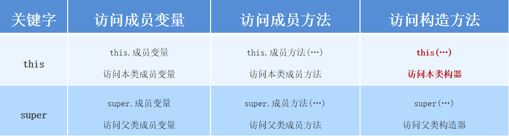 JavaSE进阶（一）—— 面向对象进阶（static、单例、代码块、继承）