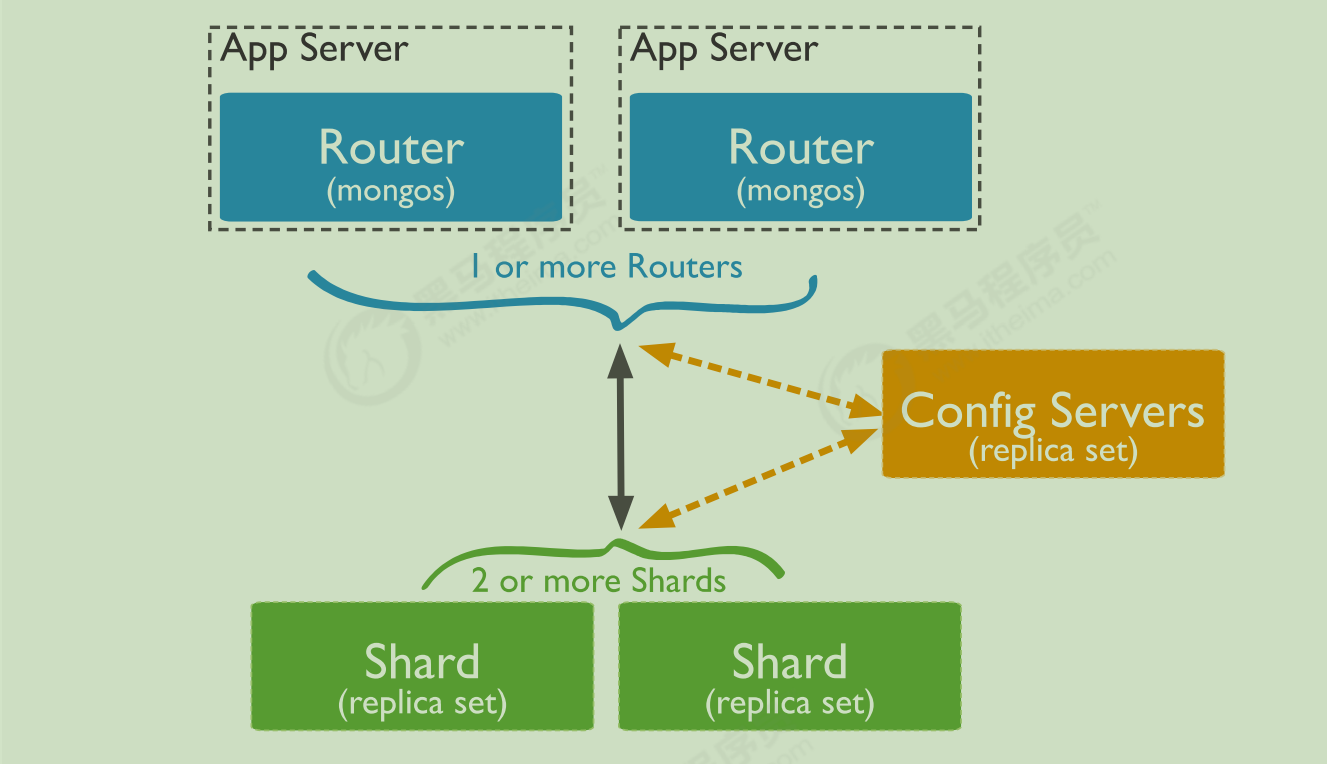 分片集群Sharded ClusterCSDN博客