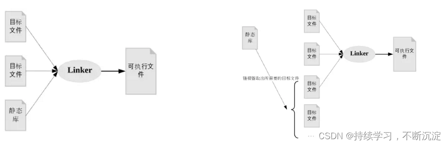 静态库的概念及影响