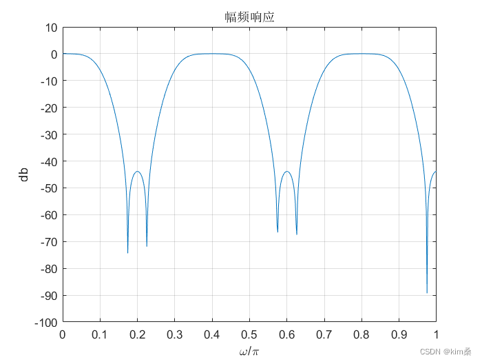 FIR滤波器窗函数设计法——汉明窗设计实例
