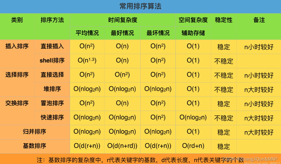 基础堆排序