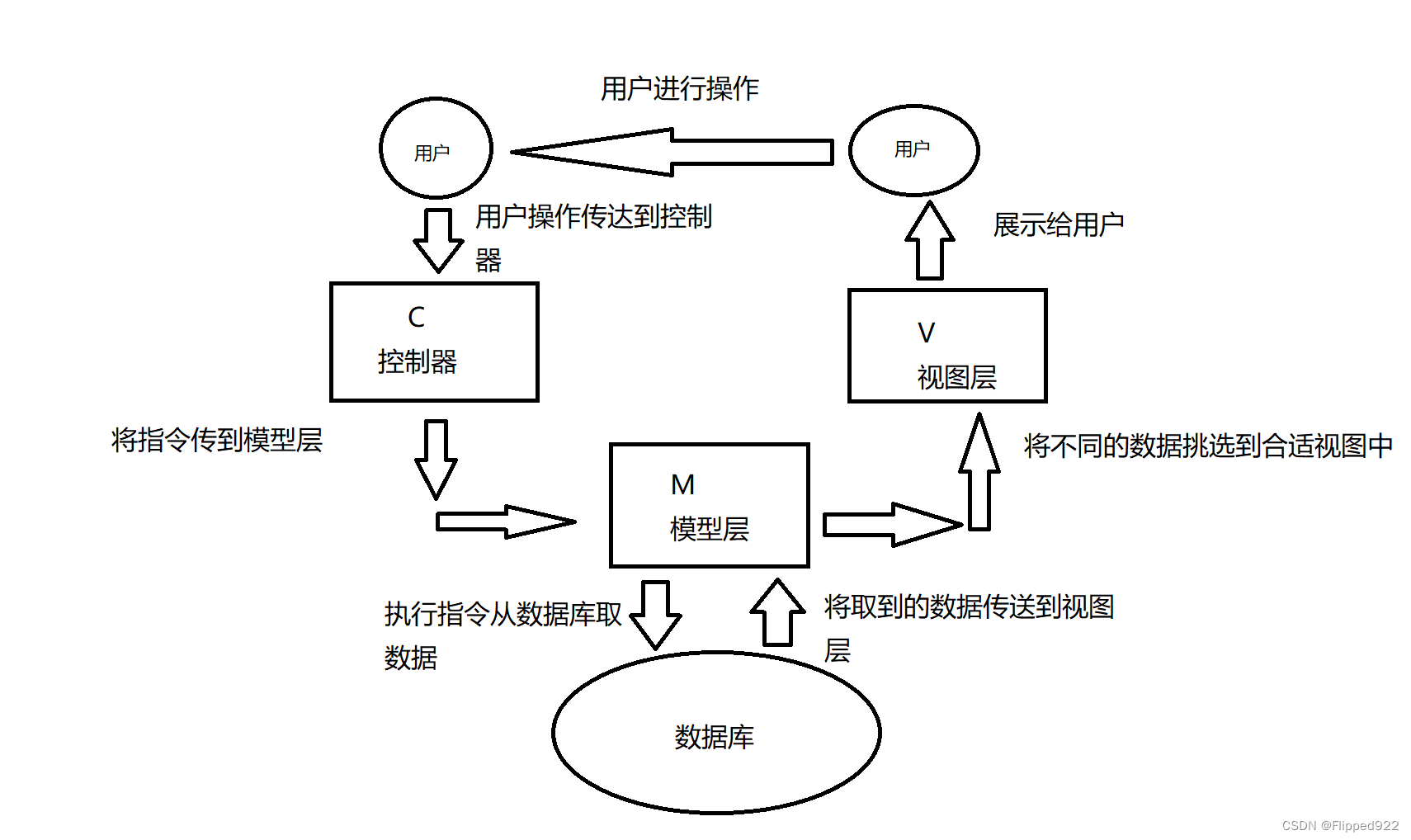 MVC架构简单介绍 - 后端 - 码农世界