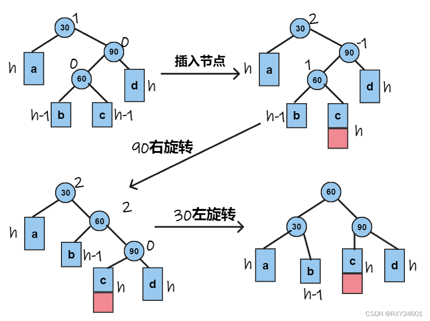 C++平衡搜索二叉树（AVL）