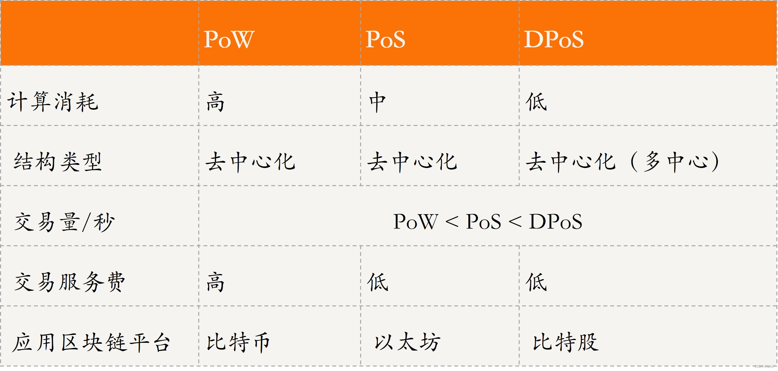 【分布式存储】聊聊共识和一致性