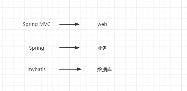 Java web开发发展历程（MVC结构介绍）