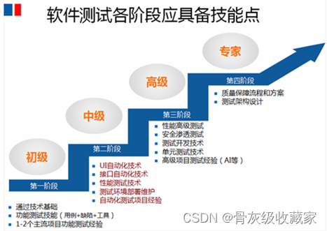 如何做接口测试呢？接口测试有哪些工具