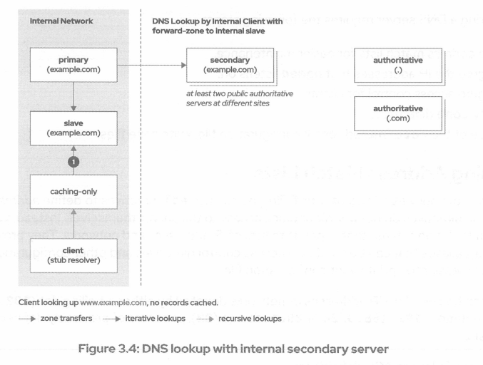 DNS：使用 bind9 配置主从权威DNS服务器