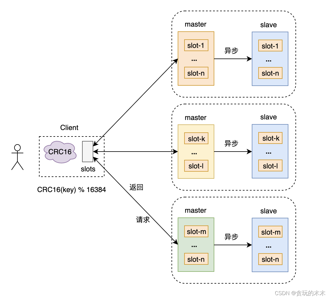 Redis(十二)：切片集群