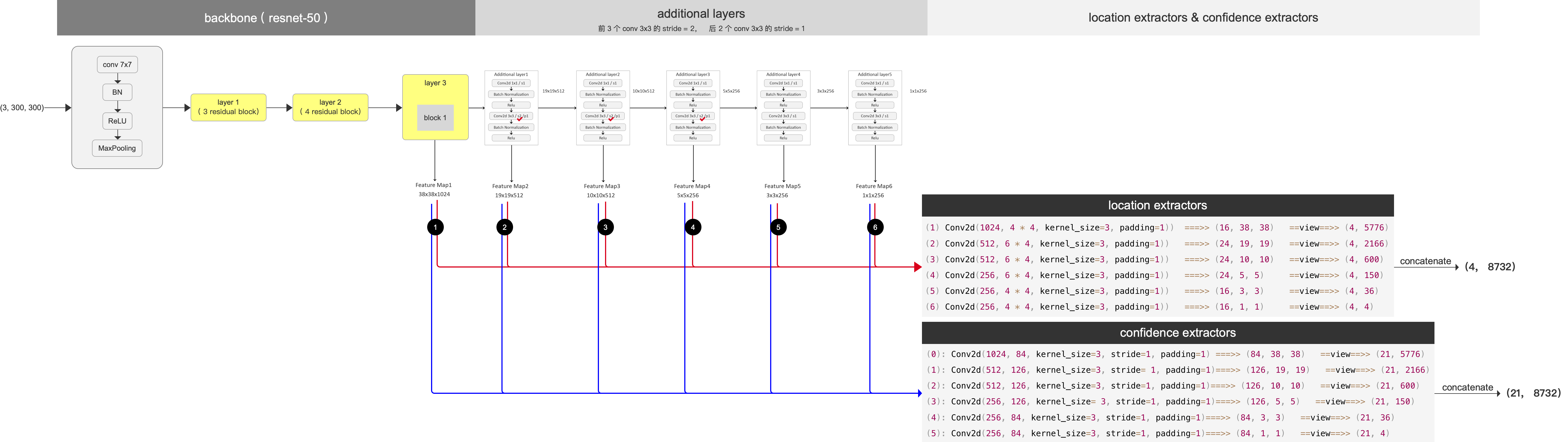 【SSD 代码精读】之 model （Backbone） loss