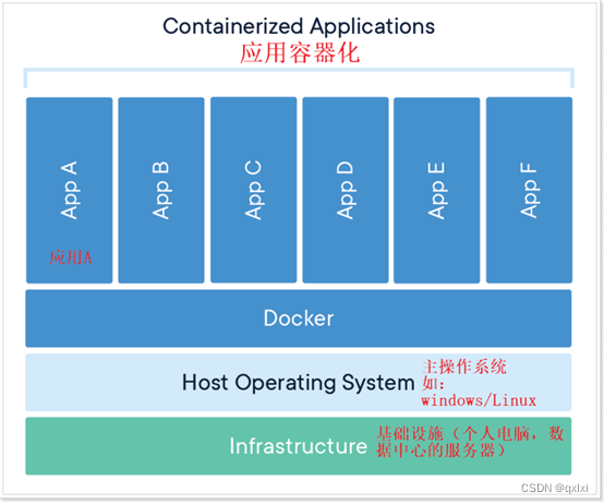 【云原生】聊聊为什么需要docker以及其基础架构