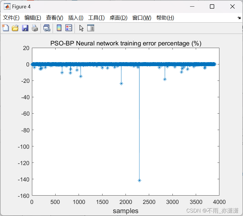 【Matlab】PSO优化（单隐层）BP神经网络
