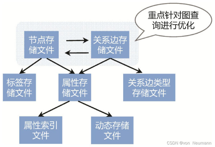 原生图数据库的物理存储的基本架构