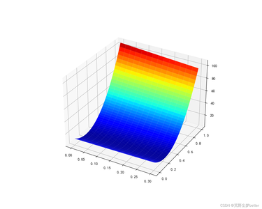 如何根据自有数据拟合绘制3D曲面图-Python matplotlib_已知数据拟合曲面