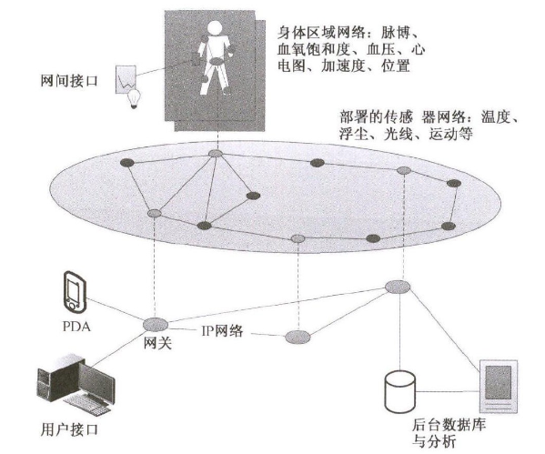 WSN无线传感网