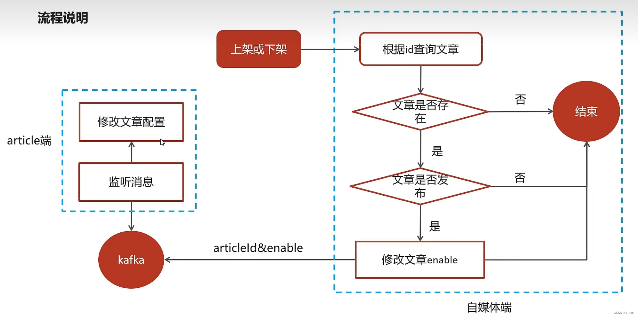 JavaWeb_LeadNews_Day6-Kafka