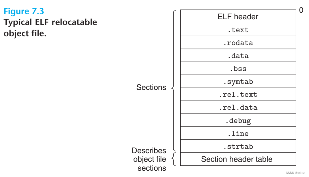 Typical ELF relocatable object file