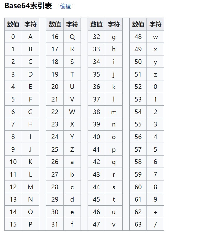 三:base64编码介绍;(照抄自base64的百科)