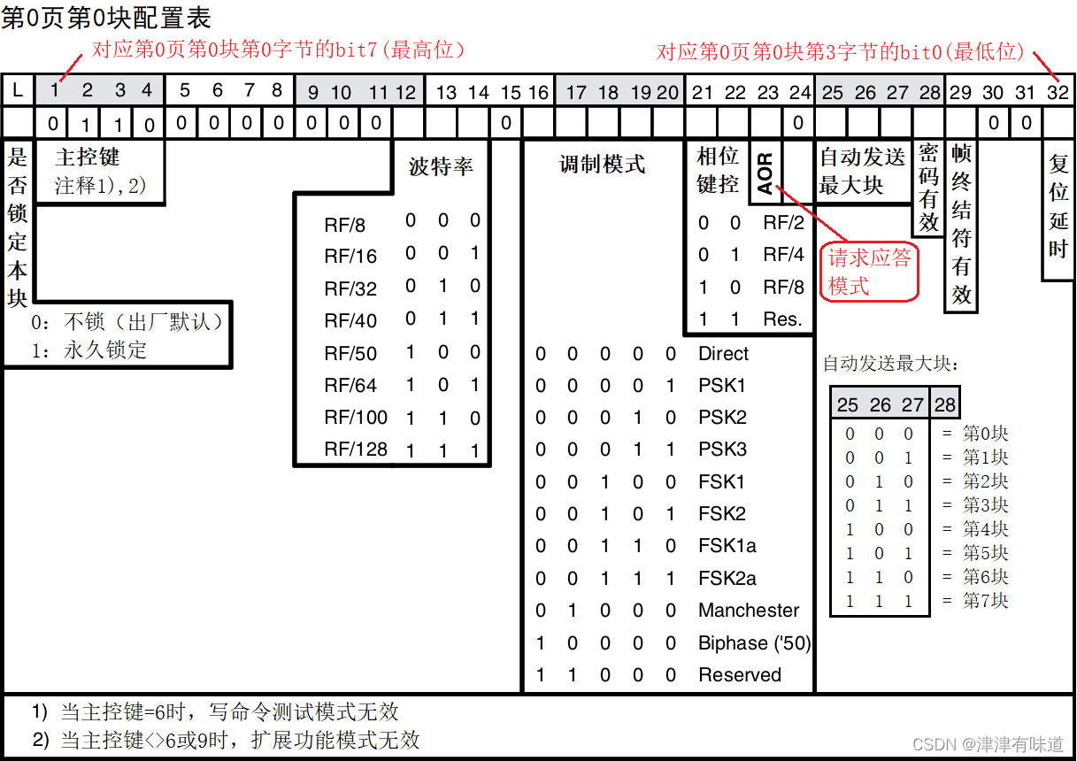 Qt_C++读写t5557卡复制HID卡源码windows\国产linux系统