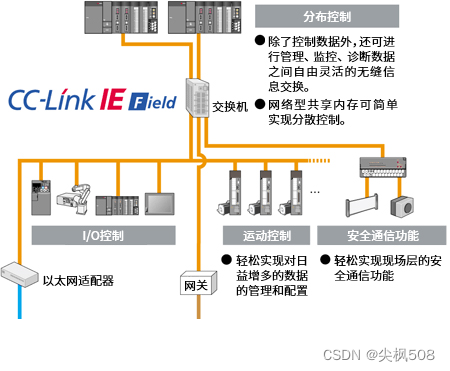 工作：三菱PLC与伺服之CC-Link IE Field Network通讯应用-CSDN博客