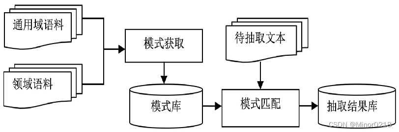 【事件图谱】事件抽取与事件关系抽取