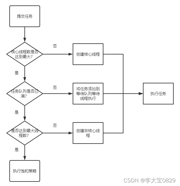 线程池相关总结