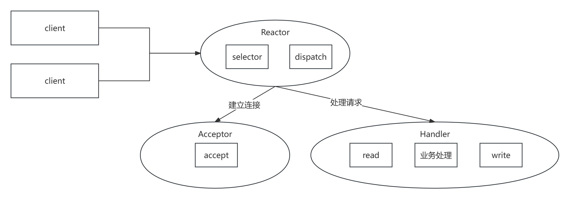 NIO和BIO编程