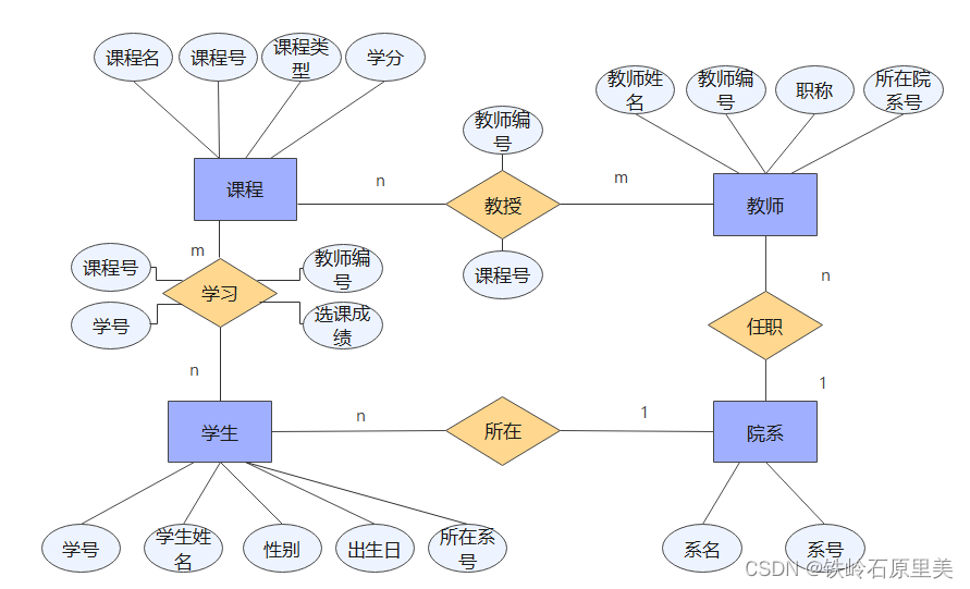 E-R图