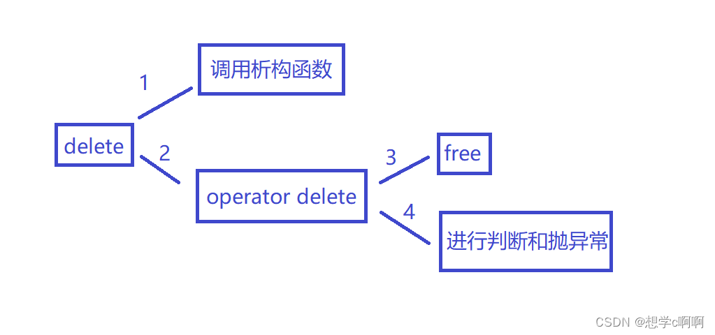 【C++】动态内存管理