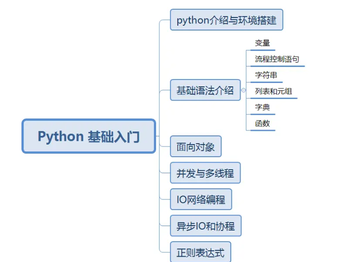Python 介绍和环境准备_python环境的介绍-CSDN博客