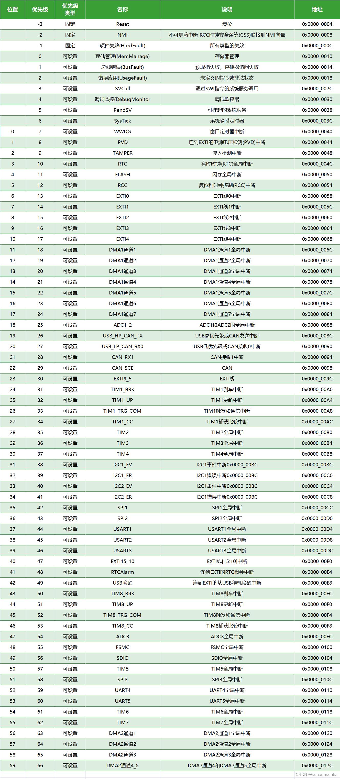 STM32f103c6t6/STM32f103c8t6寄存器开发