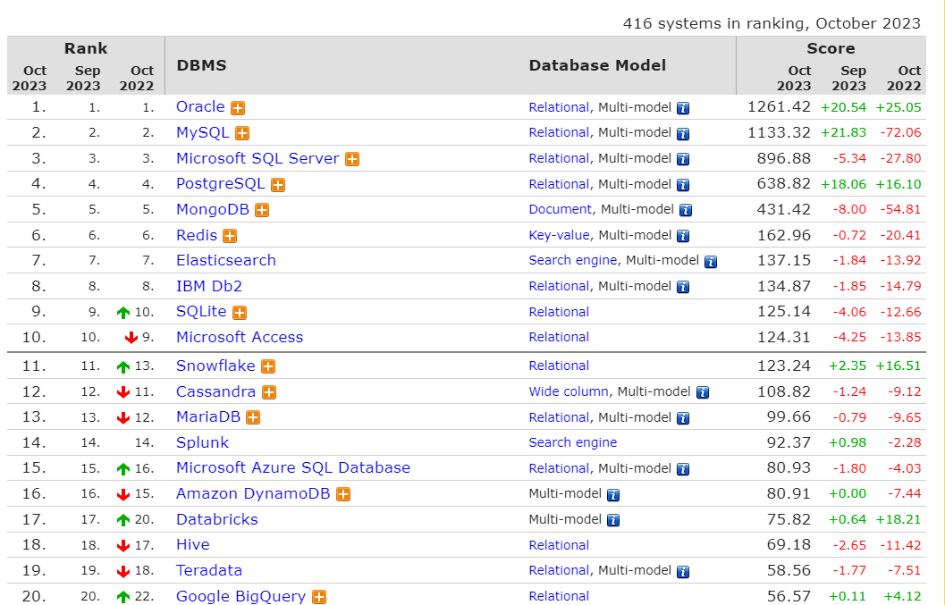 SQL基础理论篇（二）：什么是DBMS / DB / DBS