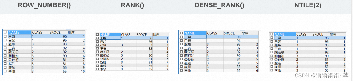 窗口函数-分组排序：row_number()、rank() 、dense_rank()、ntile()