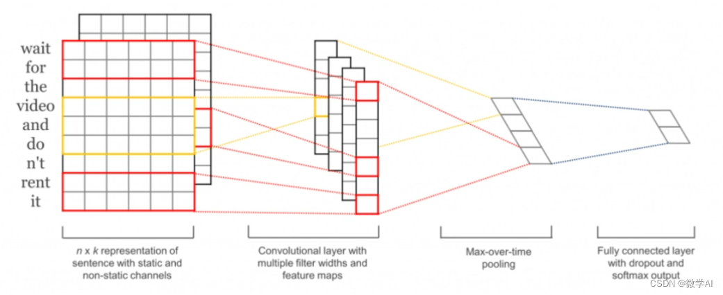 深度学习实战26-(Pytorch)搭建TextCNN实现多标签文本分类的任务