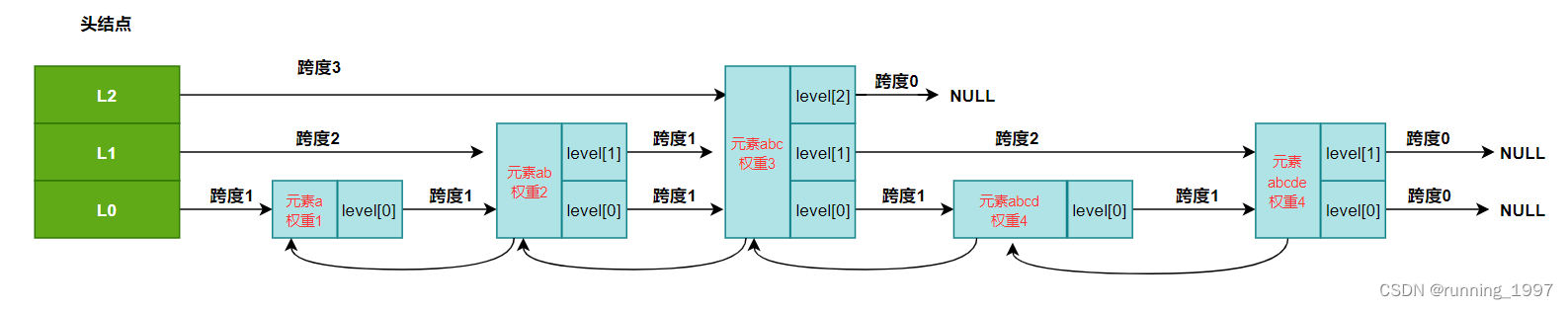 跳表