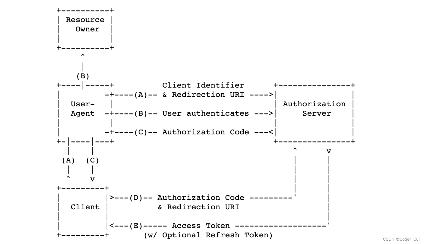 【编程不良人】SpringSecurity实战学习笔记08---OAuth（简介、授权服务器与资源服务器构建、JWT令牌使用）【完结篇】_编程 ...