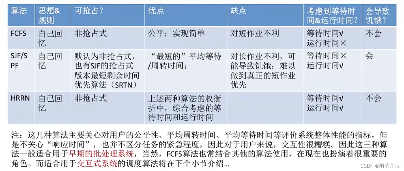 操作系统——15.FCFS、SJF、HRRN调度算法