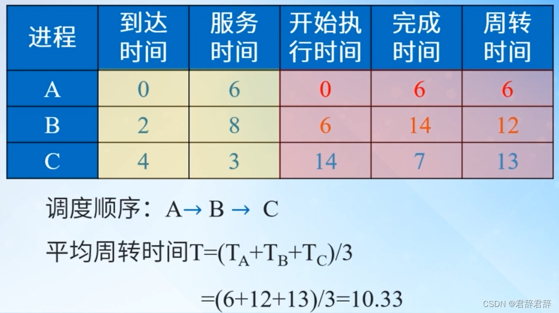 先来先服务调度算法