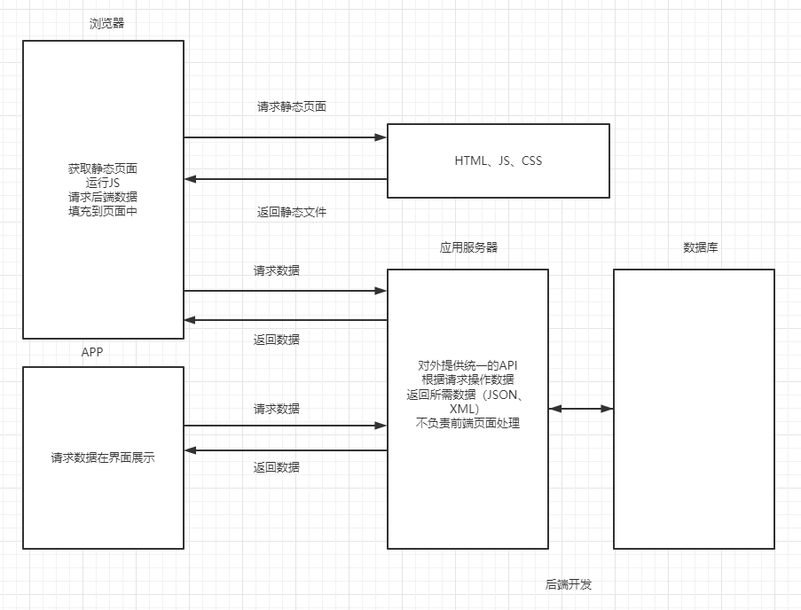 21--Django-后端开发-Web开发模式、API接口以及Restful规范